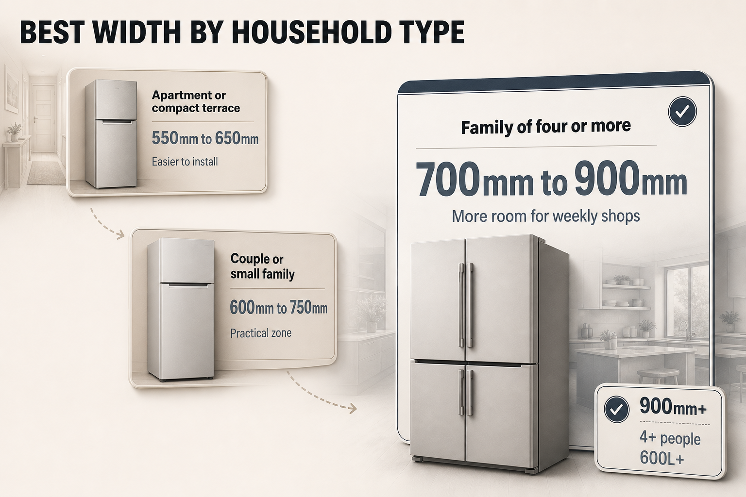 Width by Household Size Three stacked household cards showing apartment, small family, and larger family width ranges, with a small callout for 900mm plus and 600L plus
