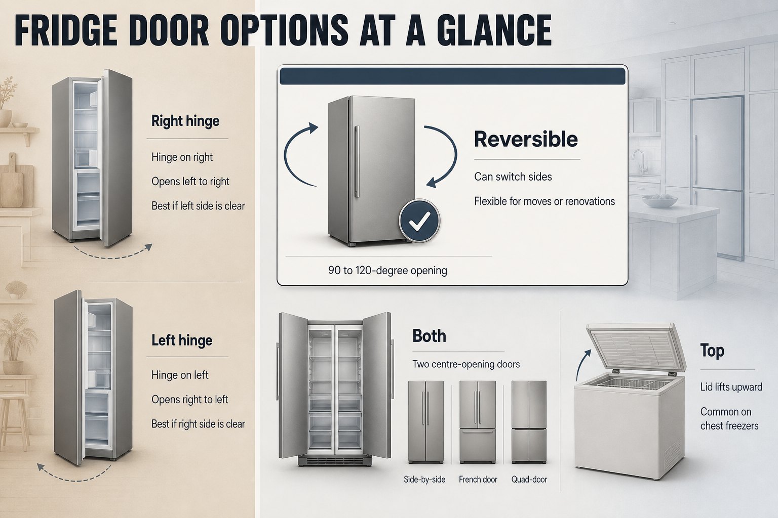 Fridge Door Options Compared Comparison infographic with five fridge door layouts shown as labelled appliance icons and short notes on swing direction and clearance