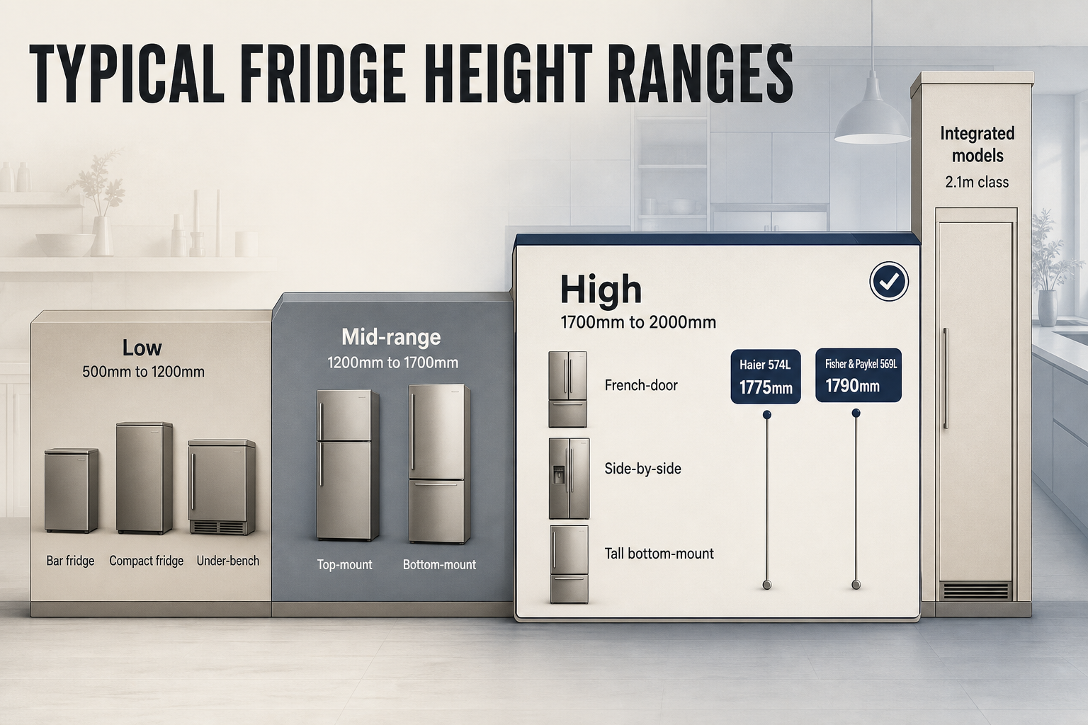 Typical NZ Fridge Height Bands Horizontal range chart with three height bands from 500mm to 2000mm and markers for 1775mm, 1790mm, and 2.1m integrated models