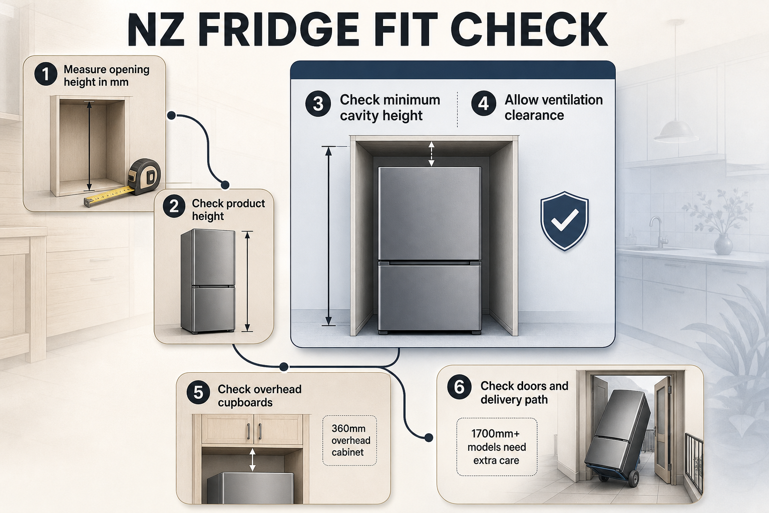 NZ Kitchen Fridge Fit Steps Six-step flow diagram with numbered checks for opening height, product height, cavity height, ventilation, overhead cupboards, and delivery access