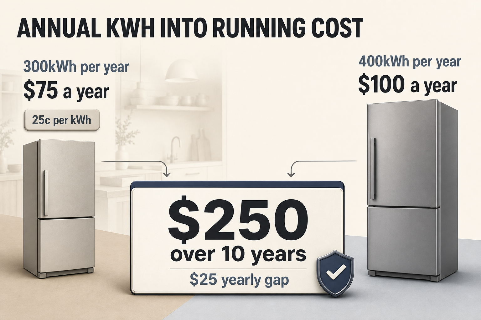 Annual kWh running cost example Cost breakdown graphic with two appliance cards for 300kWh and 400kWh, yearly dollar totals, tariff note, and a 10-year gap callout