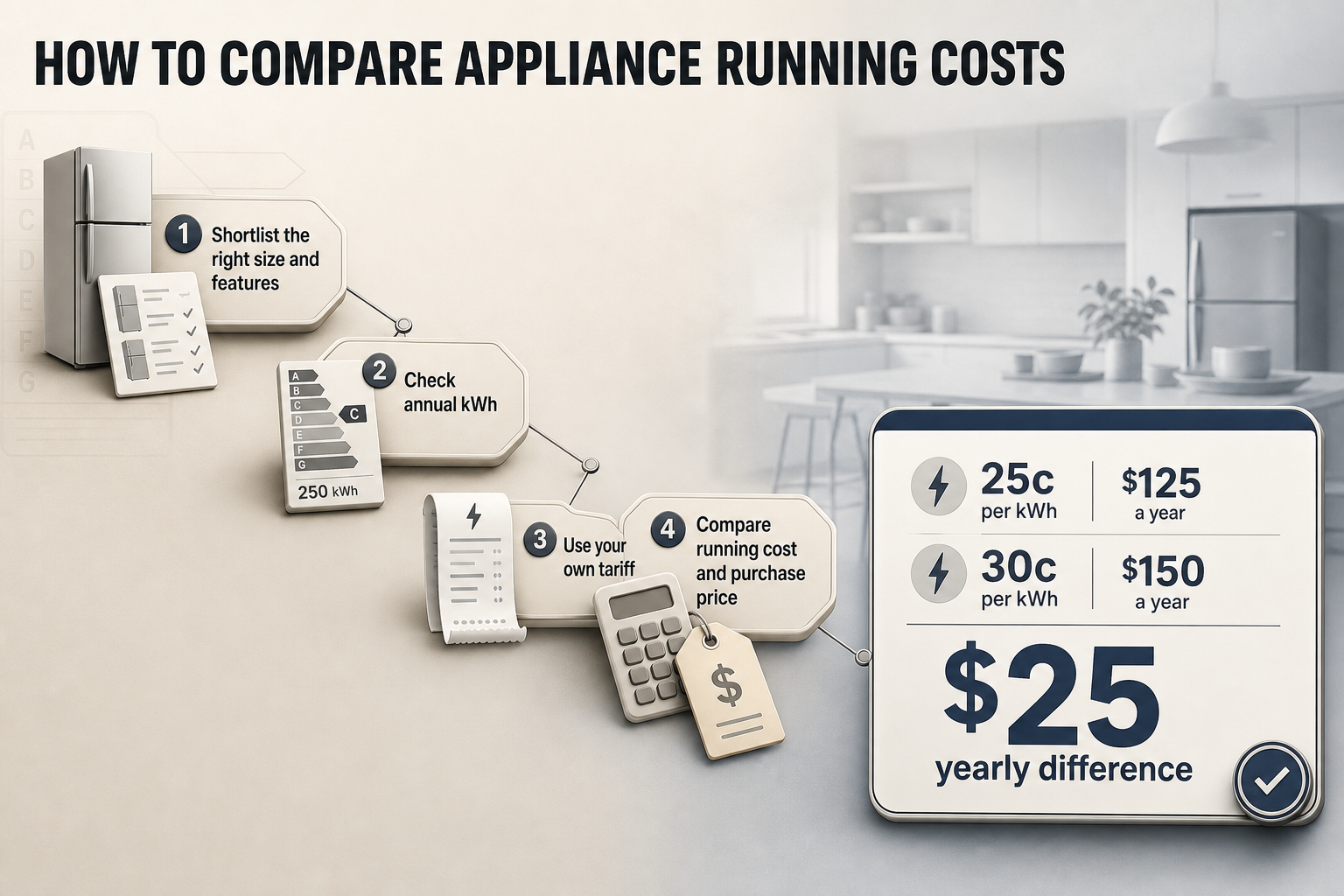 Compare kWh with your tariff Four-step flow diagram with tariff examples showing 500kWh at 25c and 30c per kWh, plus yearly cost difference callout