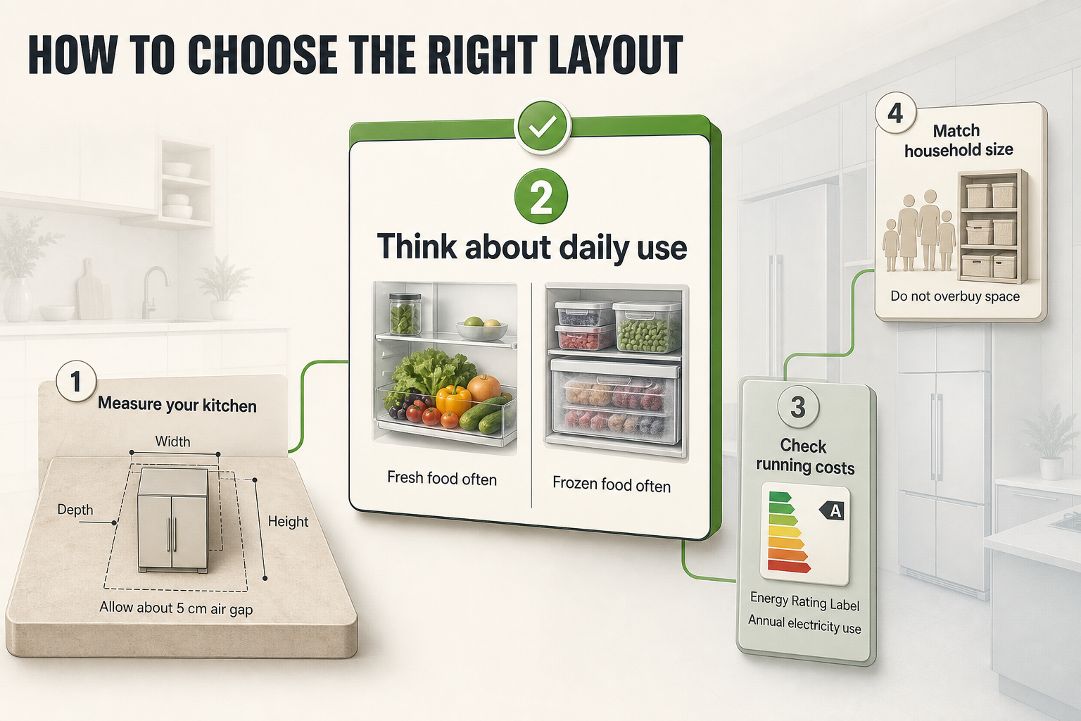 Fridge Layout Buying Steps Four-step flow infographic with numbered nodes for measuring space, daily use, energy label checks, and household size matching