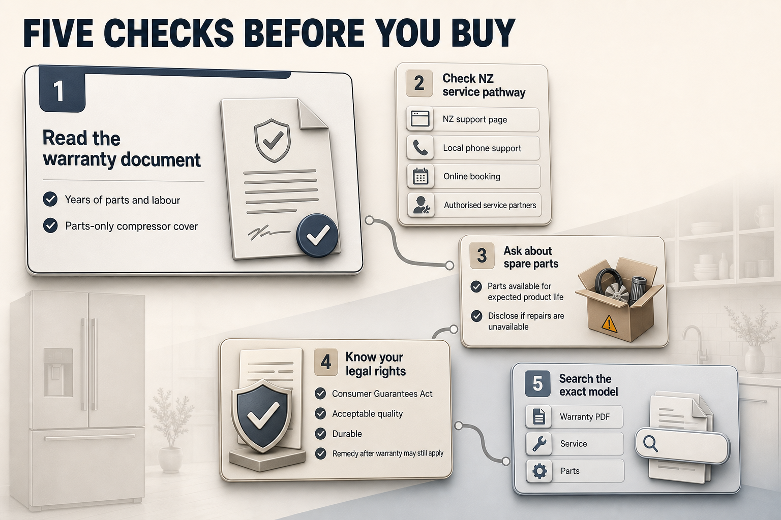 Fridge buyer service checklist Horizontal five-step flowchart with numbered checks for warranty, NZ service, spare parts, legal rights, and model document searches