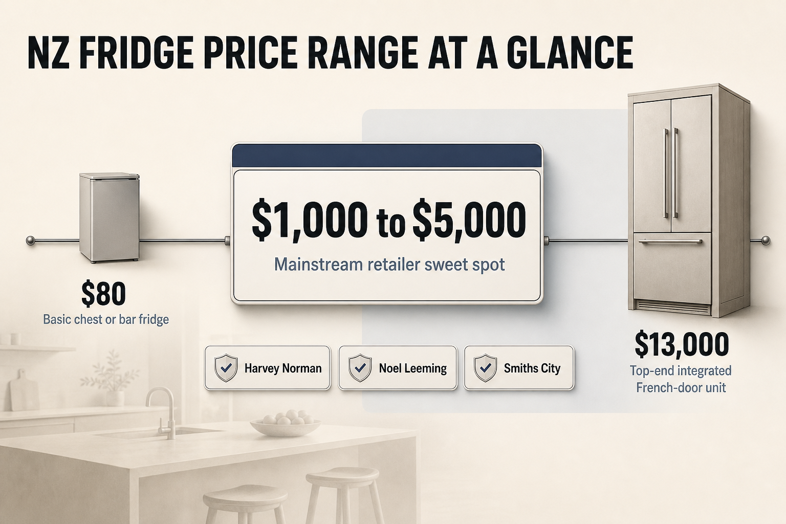 NZ fridge price range Horizontal price range chart with low and high fridge price markers and a highlighted middle band for mainstream NZ retailer pricing
