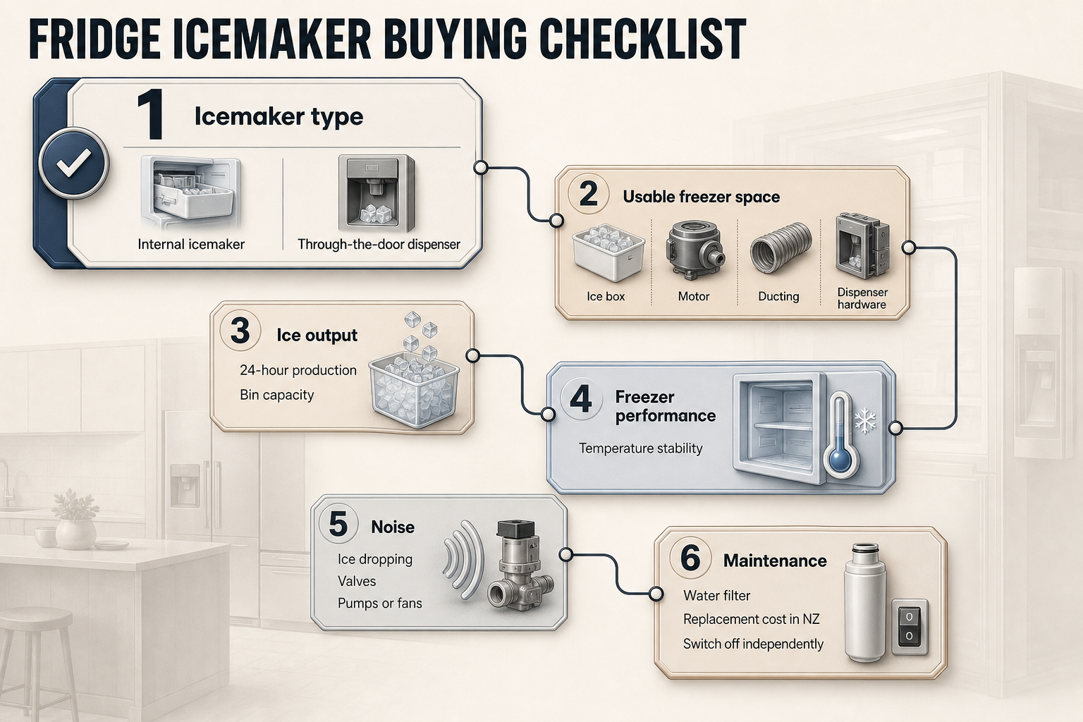 Icemaker Buying Checklist Six-step checklist infographic with connected cards covering icemaker type, freezer space, ice output, temperature stability, noise, and maintenance