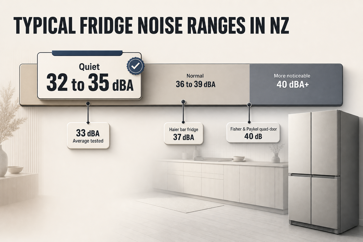 Typical Fridge Noise Ranges Horizontal range chart showing quiet, normal, and more noticeable fridge noise bands with markers at 33 dBA, 37 dBA, and 40 dB.