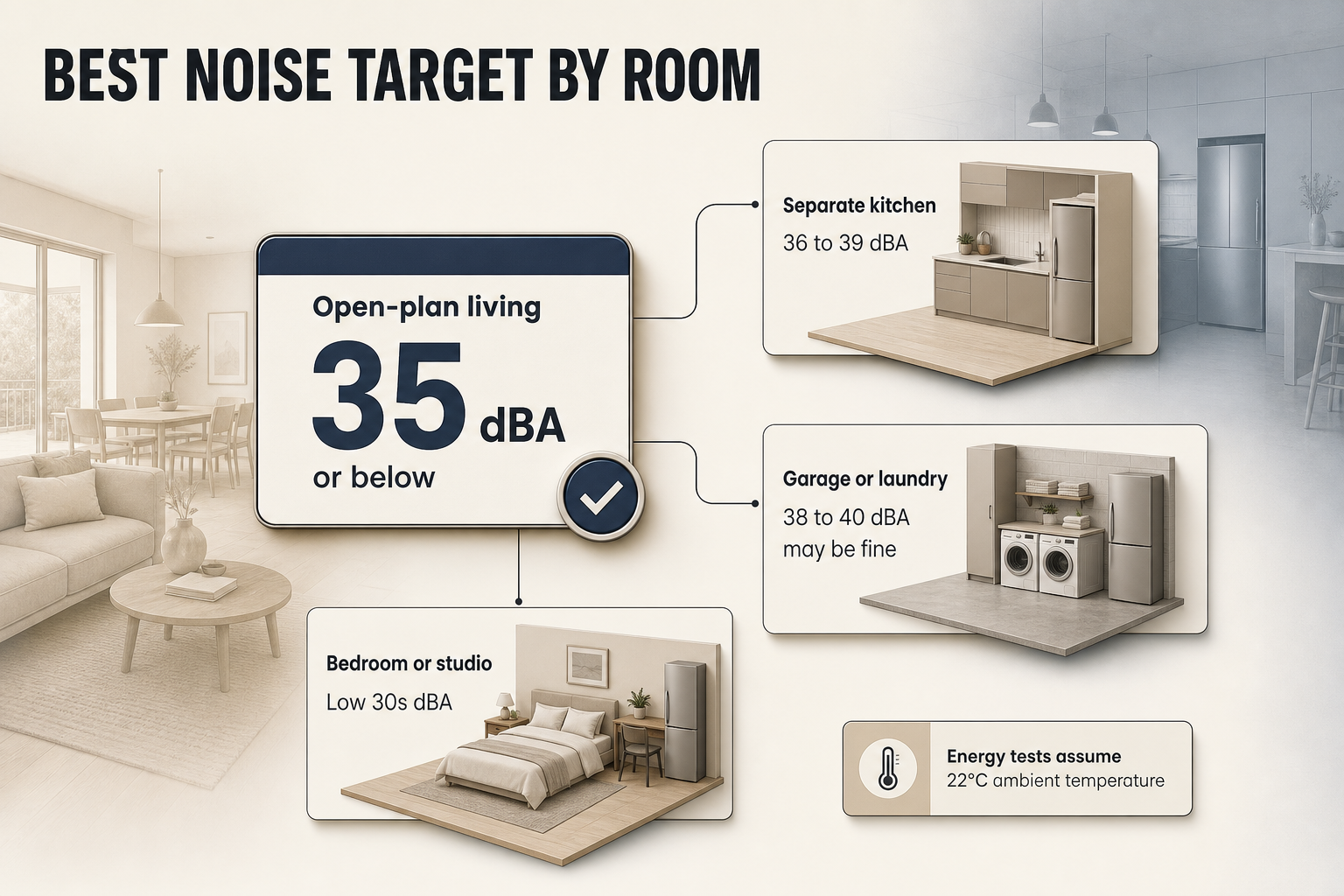 Best Noise Target by Room Four room-based cards for open-plan living, separate kitchen, bedroom or studio, and garage or laundry with dBA targets and a 22°C note.