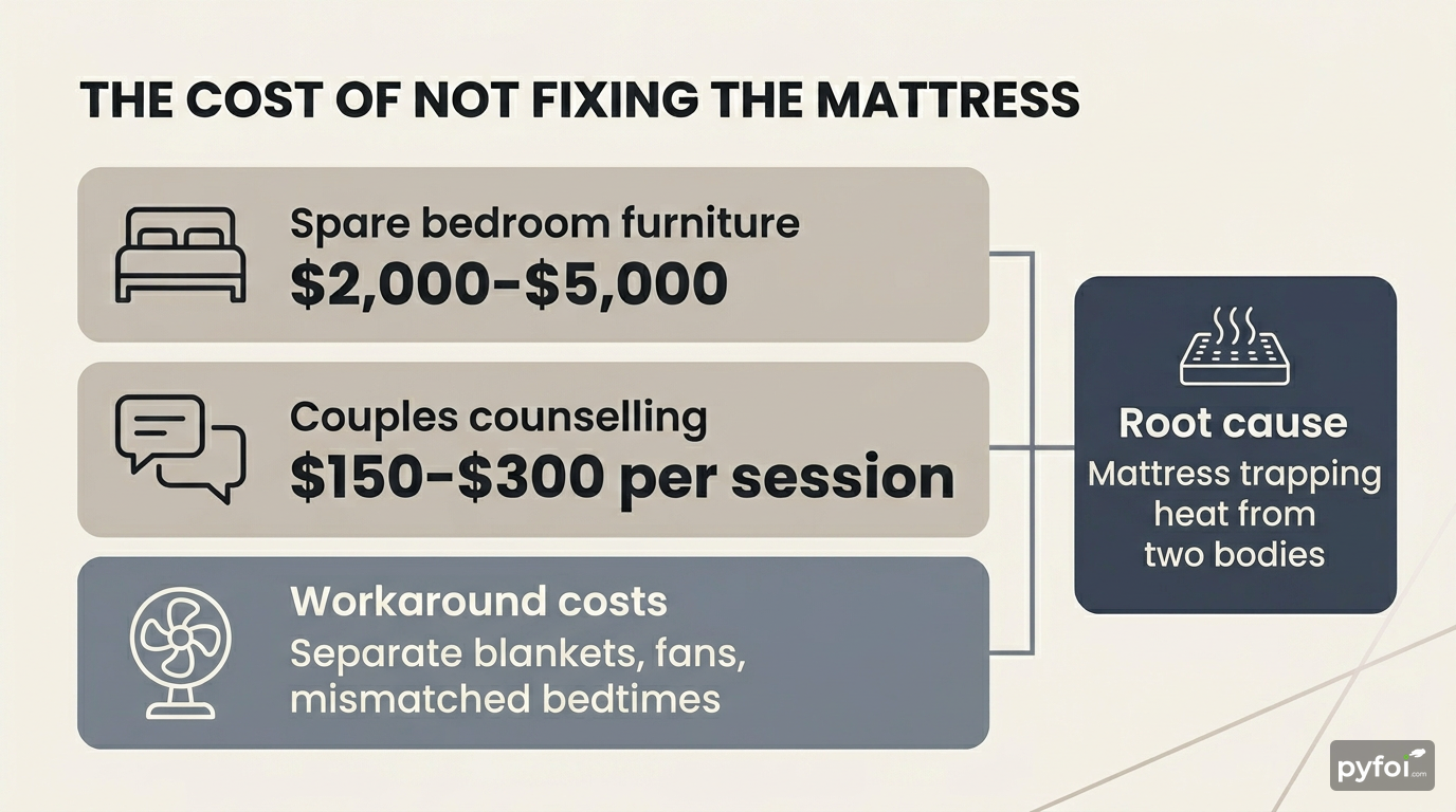 Cost breakdown infographic listing dollar amounts for spare bedroom furniture and couples counselling alongside workaround and root cause labels