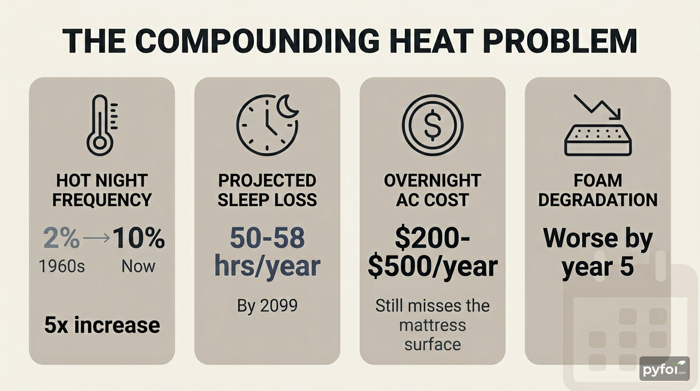 Four stat badges showing hot night frequency rising from 2% to 10%, projected sleep loss of 50-58 hours per year, overnight AC cost of $200-$500, and foam degradation worsening by year five