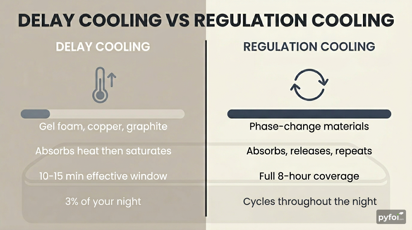 Split-view infographic comparing delay cooling materials on the left with regulation cooling materials on the right, showing duration bars and cycle diagrams