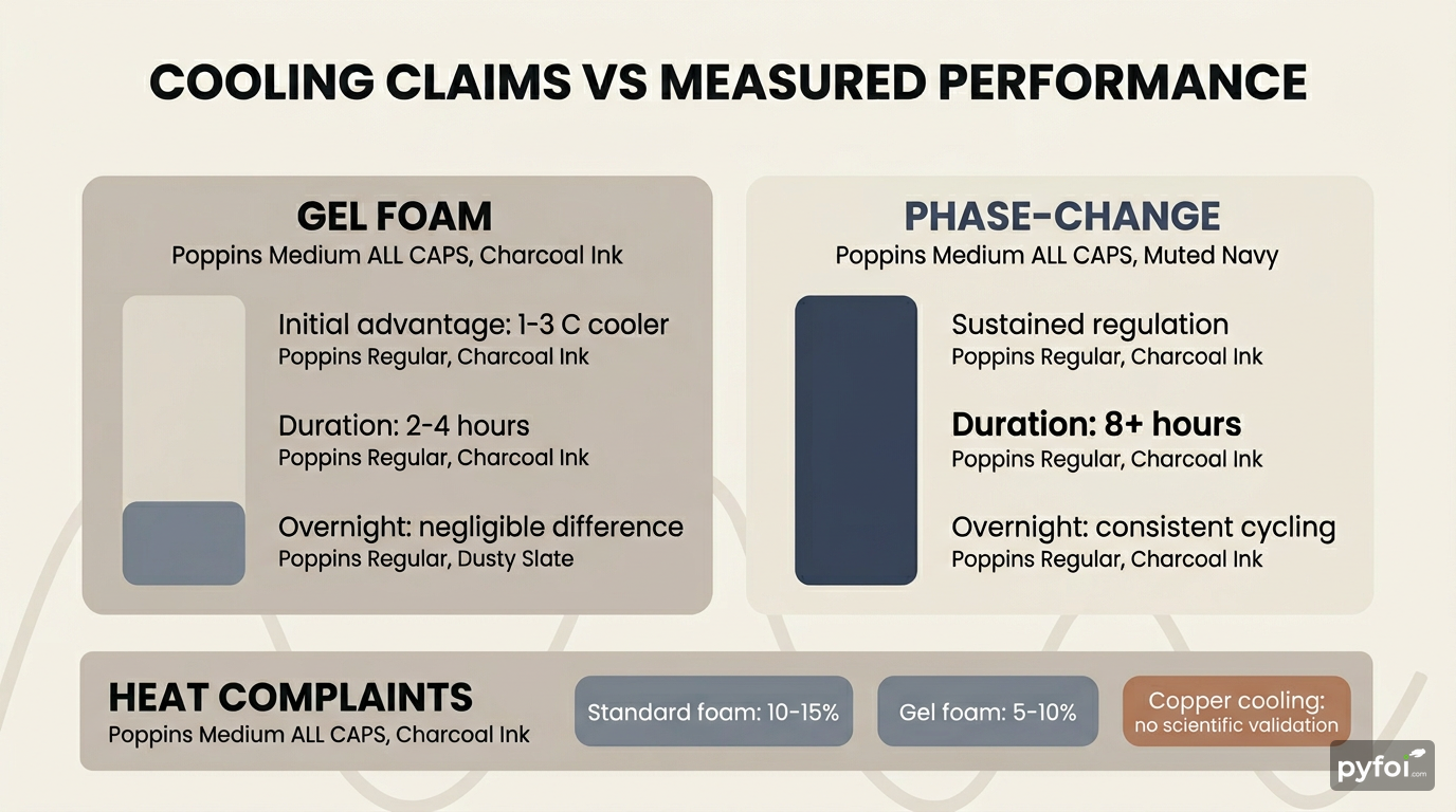 Comparison columns infographic showing gel foam and phase-change material performance data with duration bars and heat complaint percentages