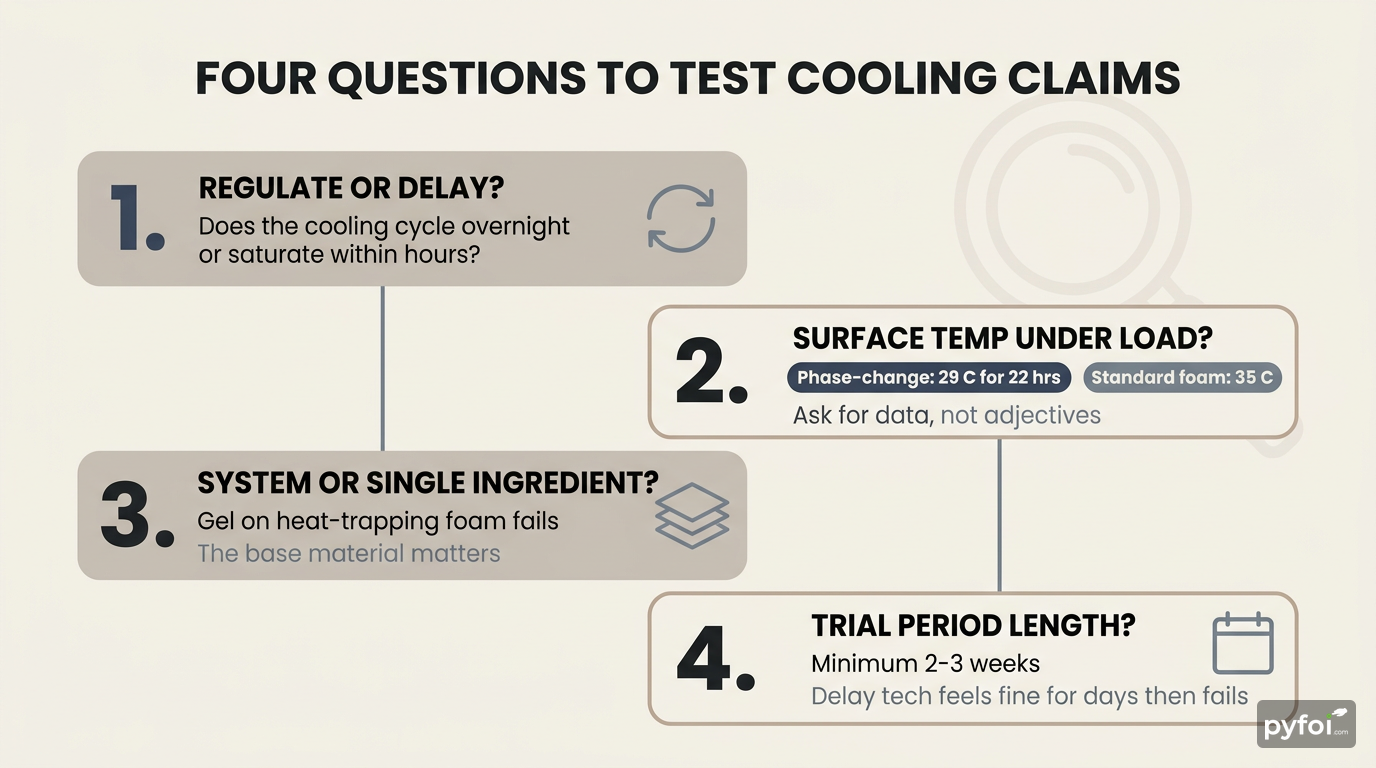 Process-flow infographic with four numbered steps showing questions to evaluate mattress cooling claims, including temperature comparison data