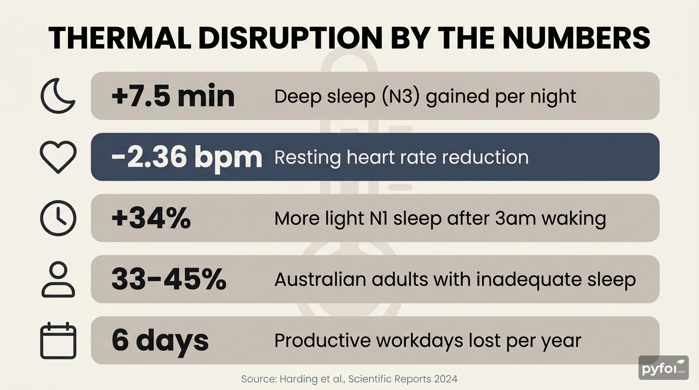 Five stat badges showing deep sleep gain, heart rate reduction, light sleep increase, inadequate sleep prevalence, and lost workdays from mattress heat trapping