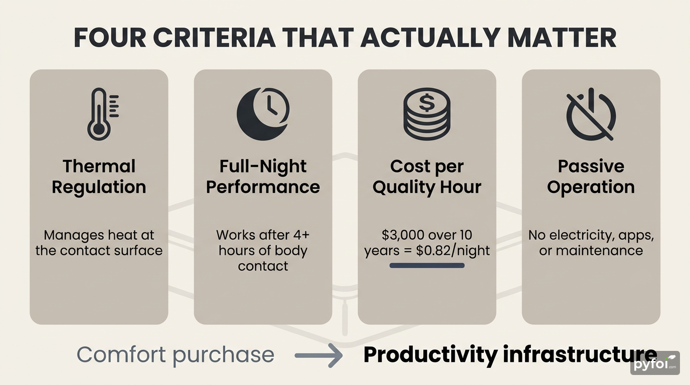 Four-column comparison infographic listing mattress evaluation criteria: thermal regulation, full-night performance, cost per quality hour, and passive operation