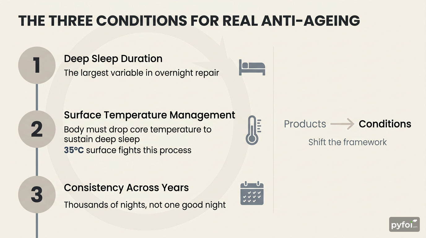 Three-step process flow infographic showing deep sleep duration, surface temperature management, and long-term consistency as the real conditions for anti-ageing