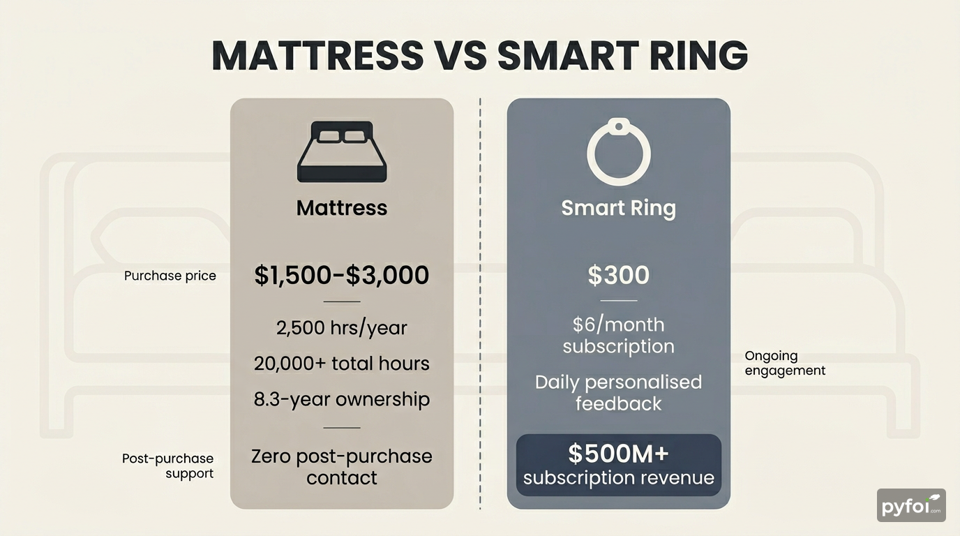 Mattress vs Smart Ring: The Post-Purchase Gap Comparison columns infographic showing mattress purchase at $1,500-$3,000 with zero post-purchase engagement versus a $300 smart ring with daily personalised sleep feedback