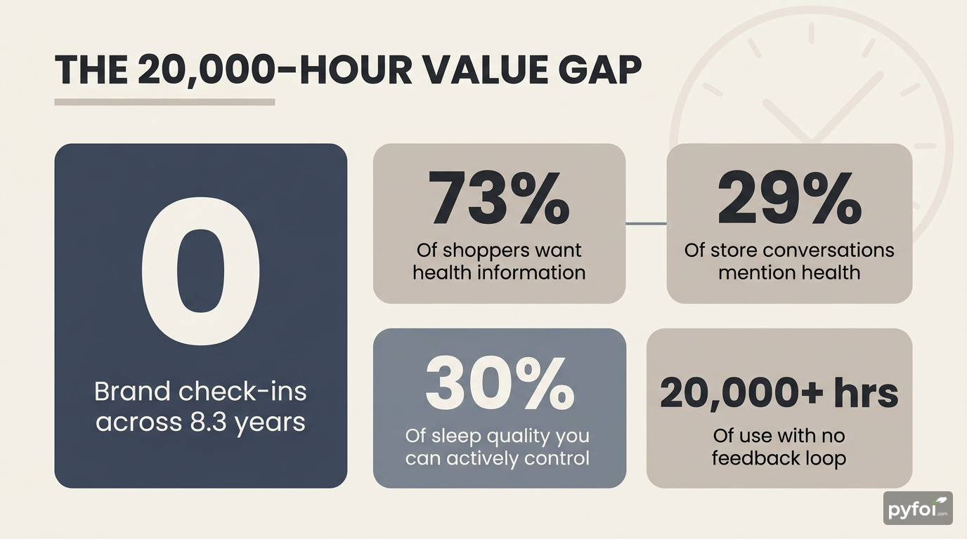 Four Stats Exposing the Mattress Value Gap Stat badges infographic displaying four key figures: zero brand engagement over 8.3 years, 73% of shoppers wanting health info, 29% of store conversations covering health, and 30% of sleep quality being controllable