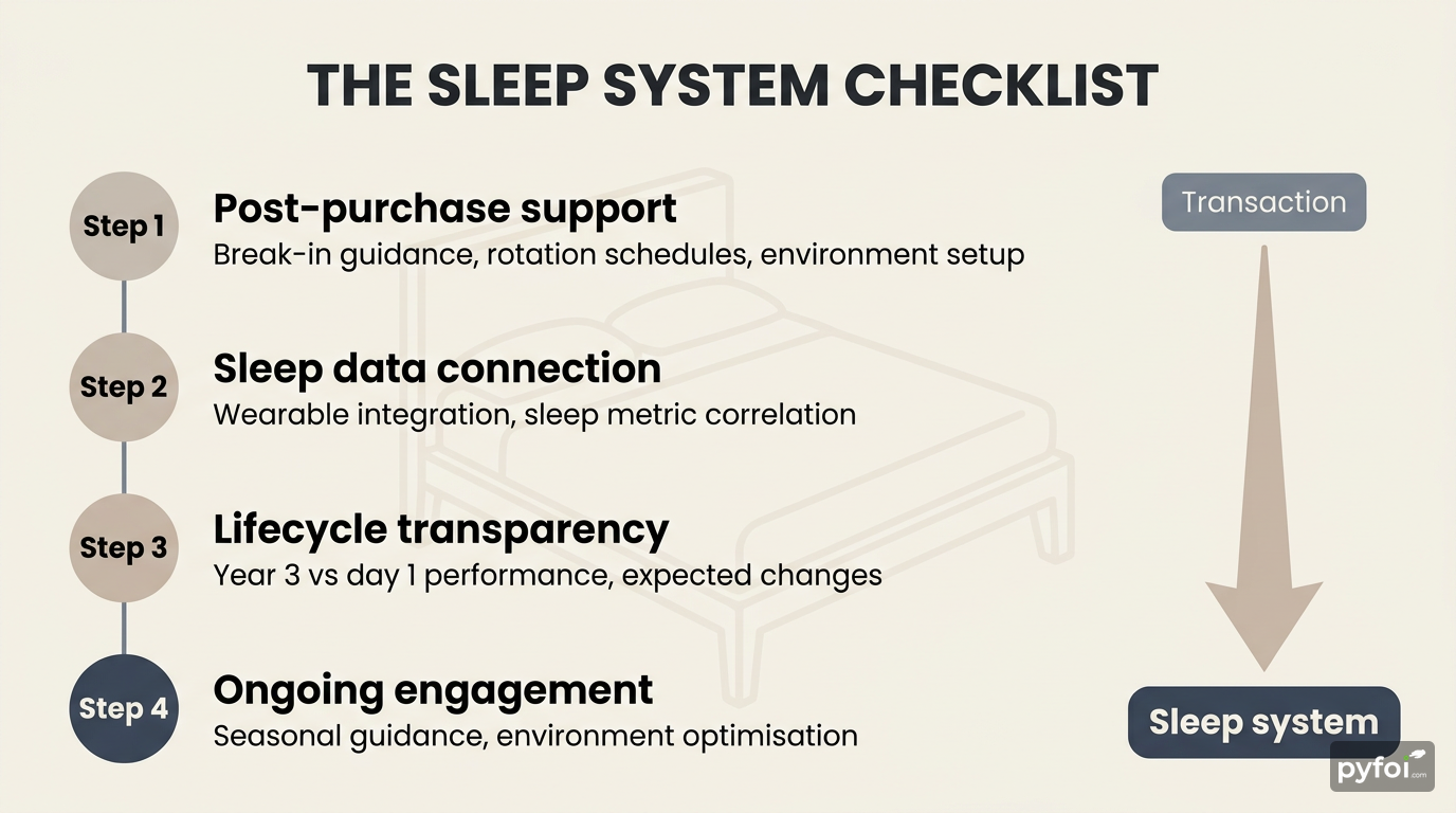 Four Steps to Evaluate a Mattress as a Sleep System Process flow infographic showing four steps for evaluating a mattress as a long-term sleep system: post-purchase support, sleep data connection, lifecycle transparency, and ongoing engagement