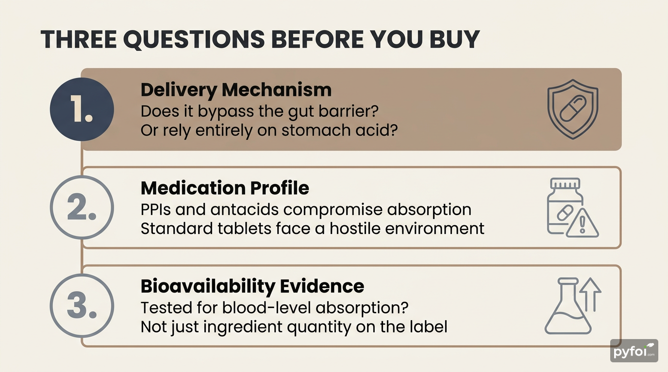 Three-panel info-card infographic listing delivery mechanism, medication profile, and bioavailability evidence as supplement selection criteria