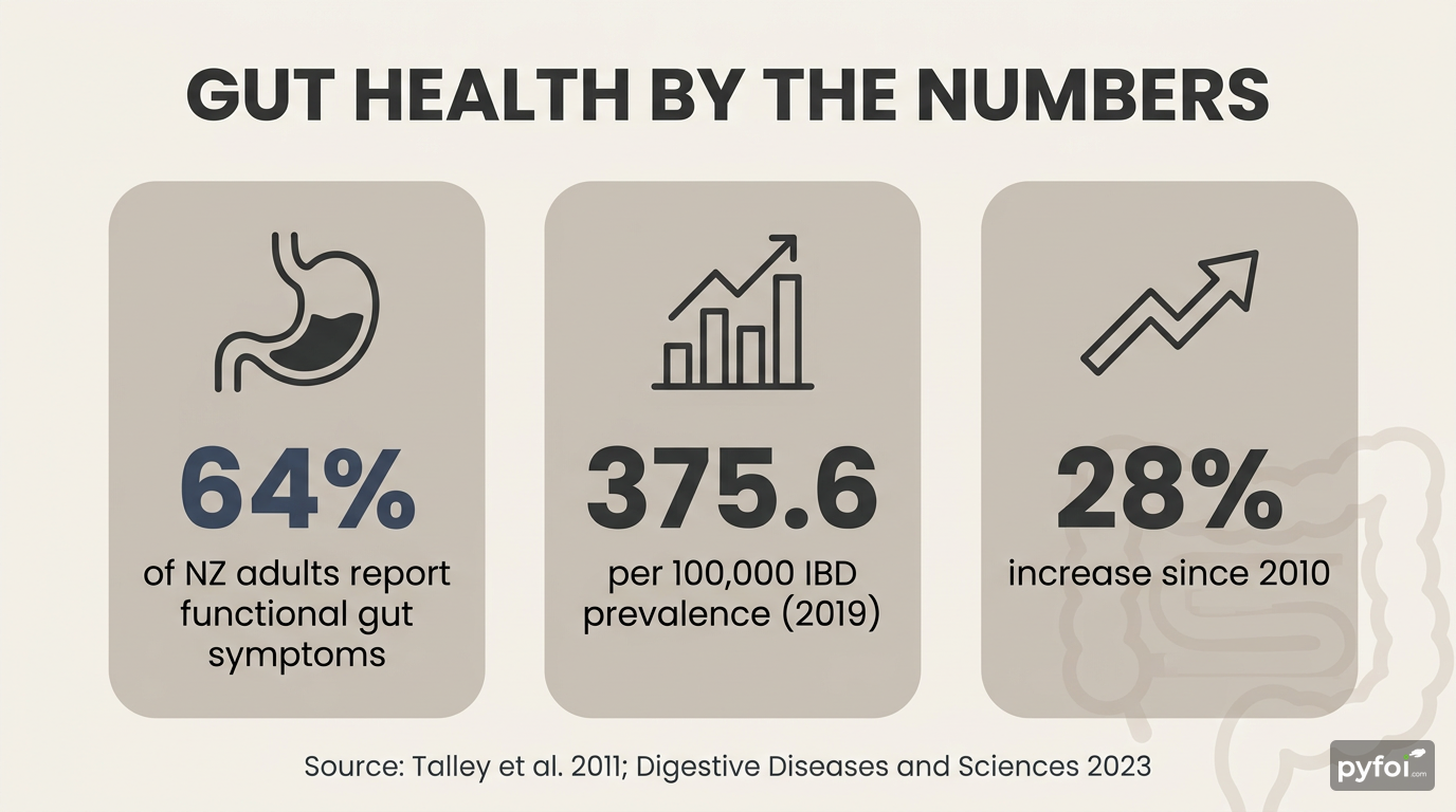 Stat badges infographic showing 64% of New Zealand adults with gut symptoms, IBD prevalence of 375.6 per 100,000, and 28% increase since 2010