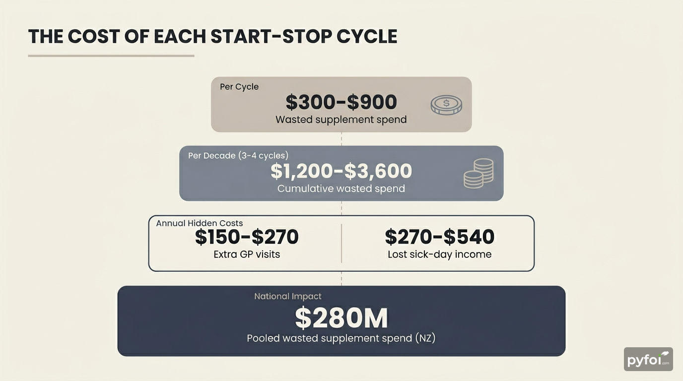 Stacked cost breakdown infographic showing per-cycle, per-decade, and national-level financial waste from the supplement start-stop pattern in New Zealand