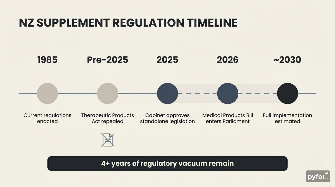 Horizontal timeline infographic showing key dates in New Zealand supplement regulation from 1985 through estimated full implementation around 2030