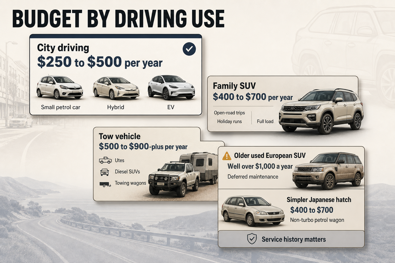 Four stacked info cards showing annual maintenance budgets for city cars, family SUVs, tow vehicles, and older used vehicles.