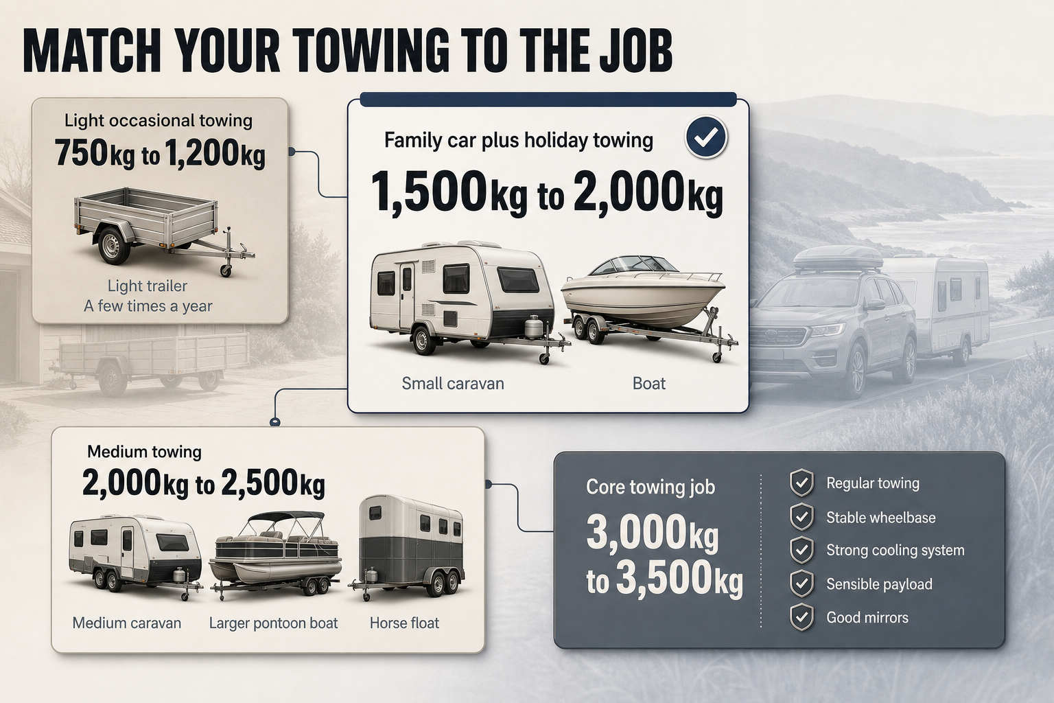 Tow Rating by Use Case Four stacked guidance cards showing towing scenarios, recommended weight ranges, and key vehicle features in a clean editorial layout.