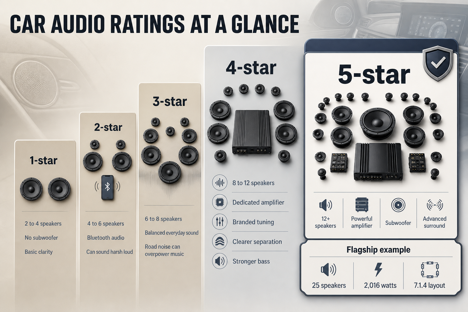Car Audio Star Ratings Compared Five-column infographic showing 1-star to 5-star car audio tiers with speaker counts, hardware features and a flagship system callout