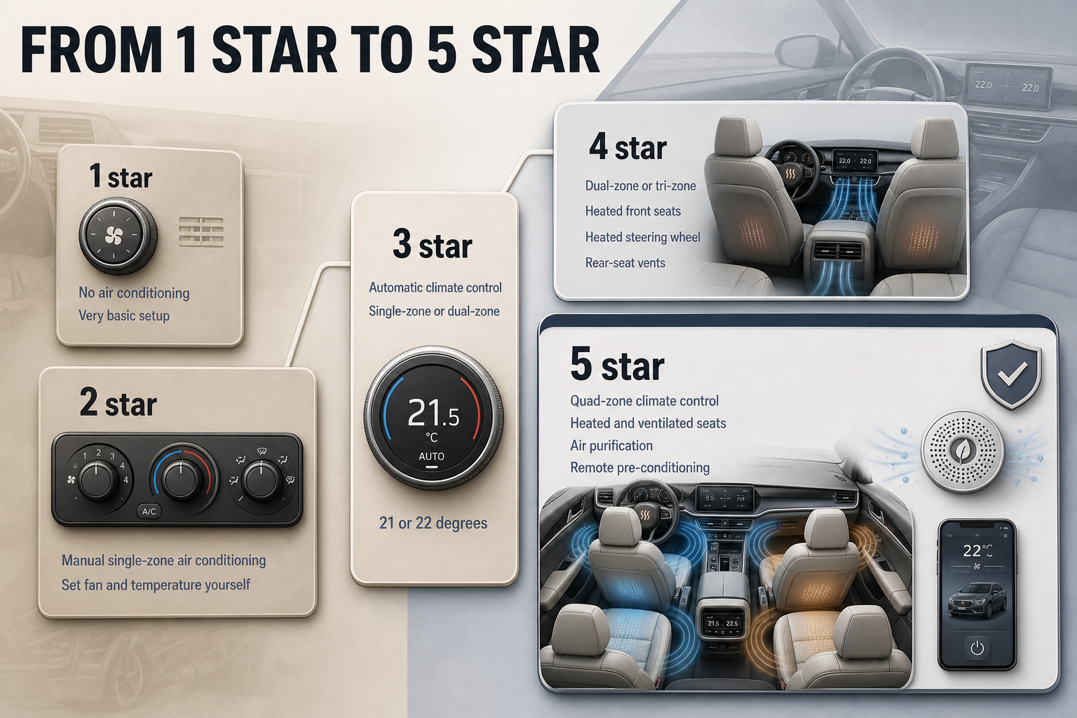 Climate Control Star Rating Guide Five-column rating chart showing 1 star to 5 star climate control features with icons for AC, zones, heated seats, vents and pre-conditioning