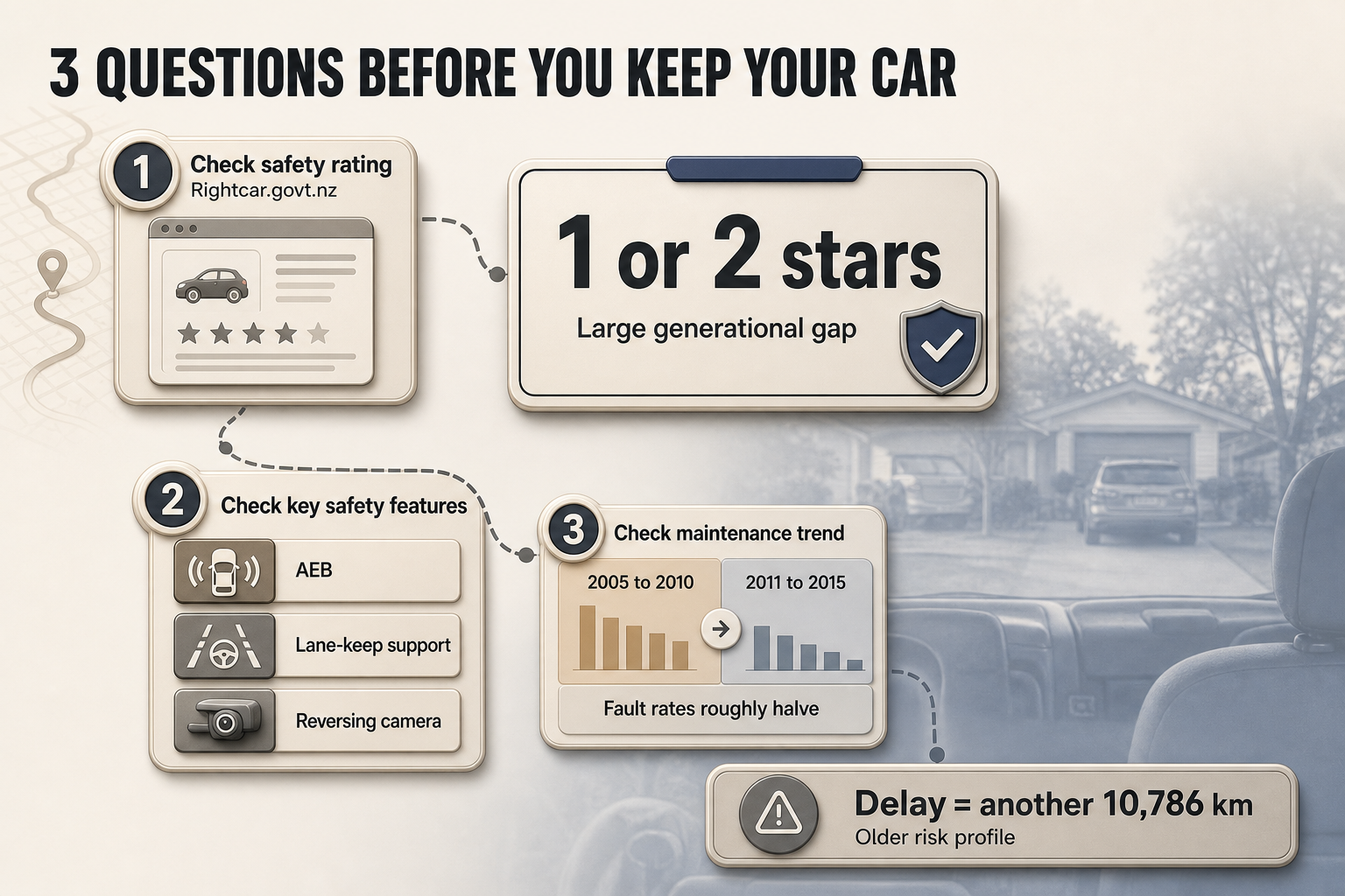 Three Car Decision Checks Three-step flowchart with numbered cards for safety rating, safety features, and maintenance trend, ending in a delay callout