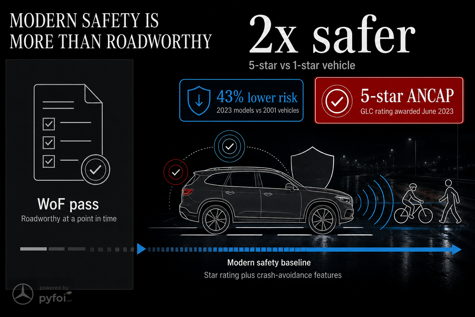 Comparison infographic showing that 5-star vehicles are twice as safe as 1-star vehicles and that 2023 models have 43 percent lower risk than 2001 vehicles, alongside the GLC's 5-star ANCAP rating.