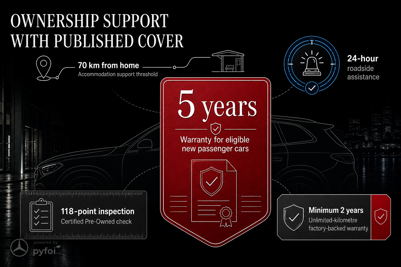 Stat hero infographic highlighting Mercedes-Benz ownership support, including a five-year warranty, 70 kilometre breakdown assistance threshold, 118-point Certified Pre-Owned inspection, and minimum two-year unlimited-kilometre warranty.