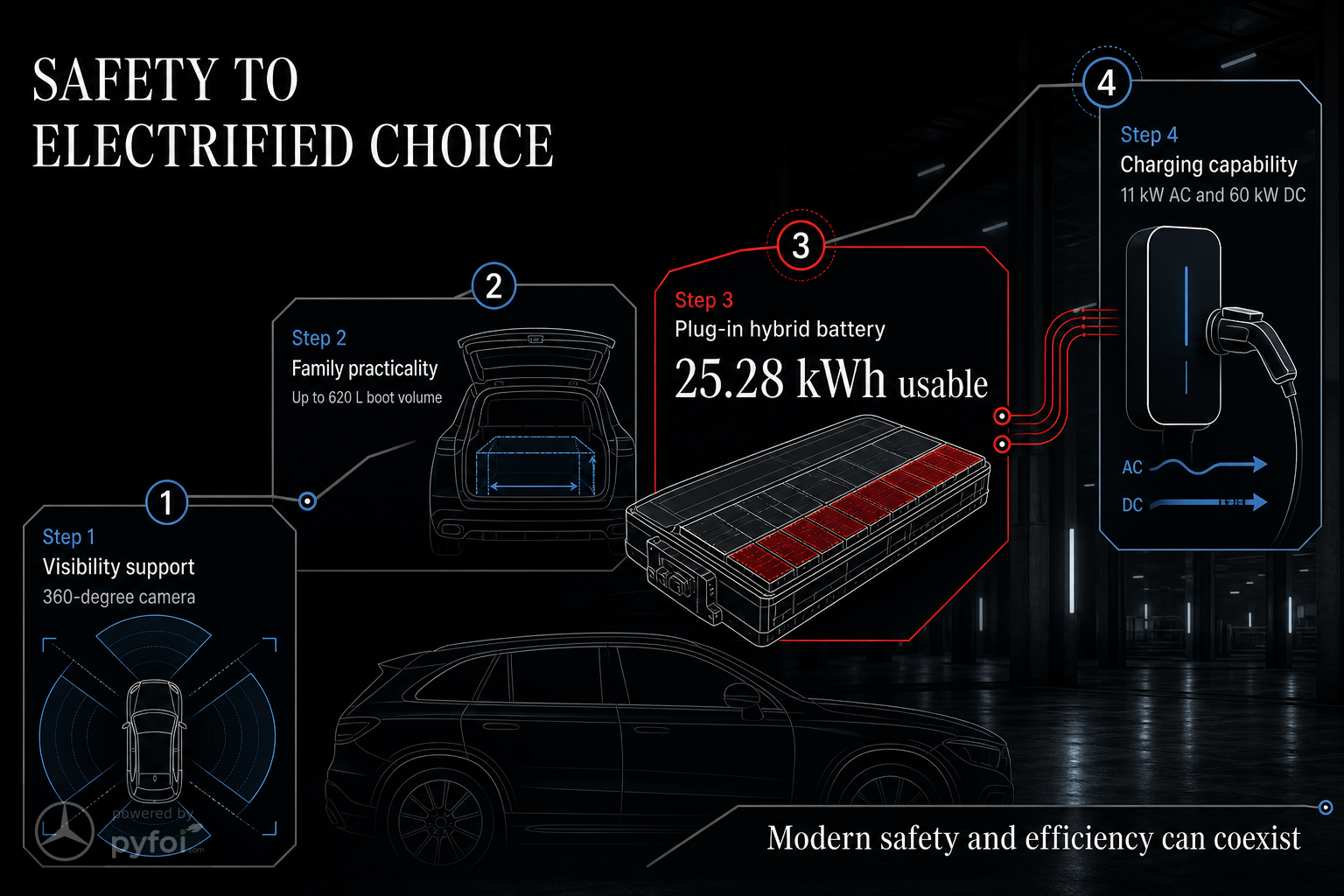 Process flow infographic showing visibility support, family practicality, plug-in hybrid battery size, and charging capability in the current Mercedes-Benz SUV range.