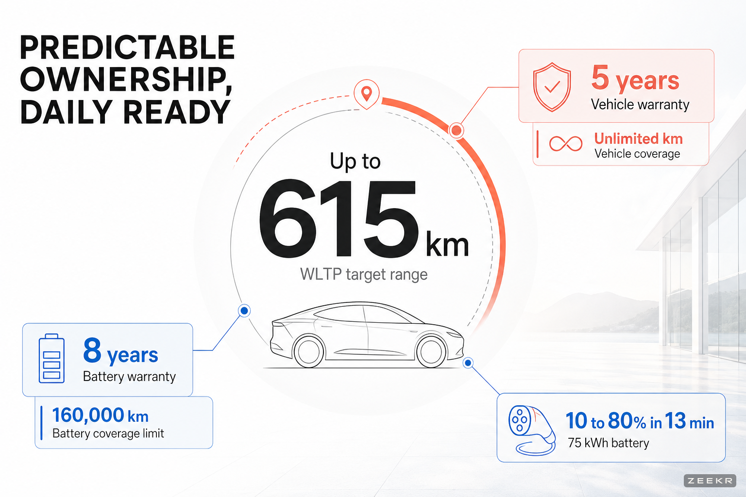 Data cluster infographic summarising Zeekr 7X ownership metrics including 5-year unlimited-kilometre vehicle warranty, 8-year 160,000 km battery warranty, up to 615 km WLTP range, and 10 to 80 percent charging in 13 minutes.
