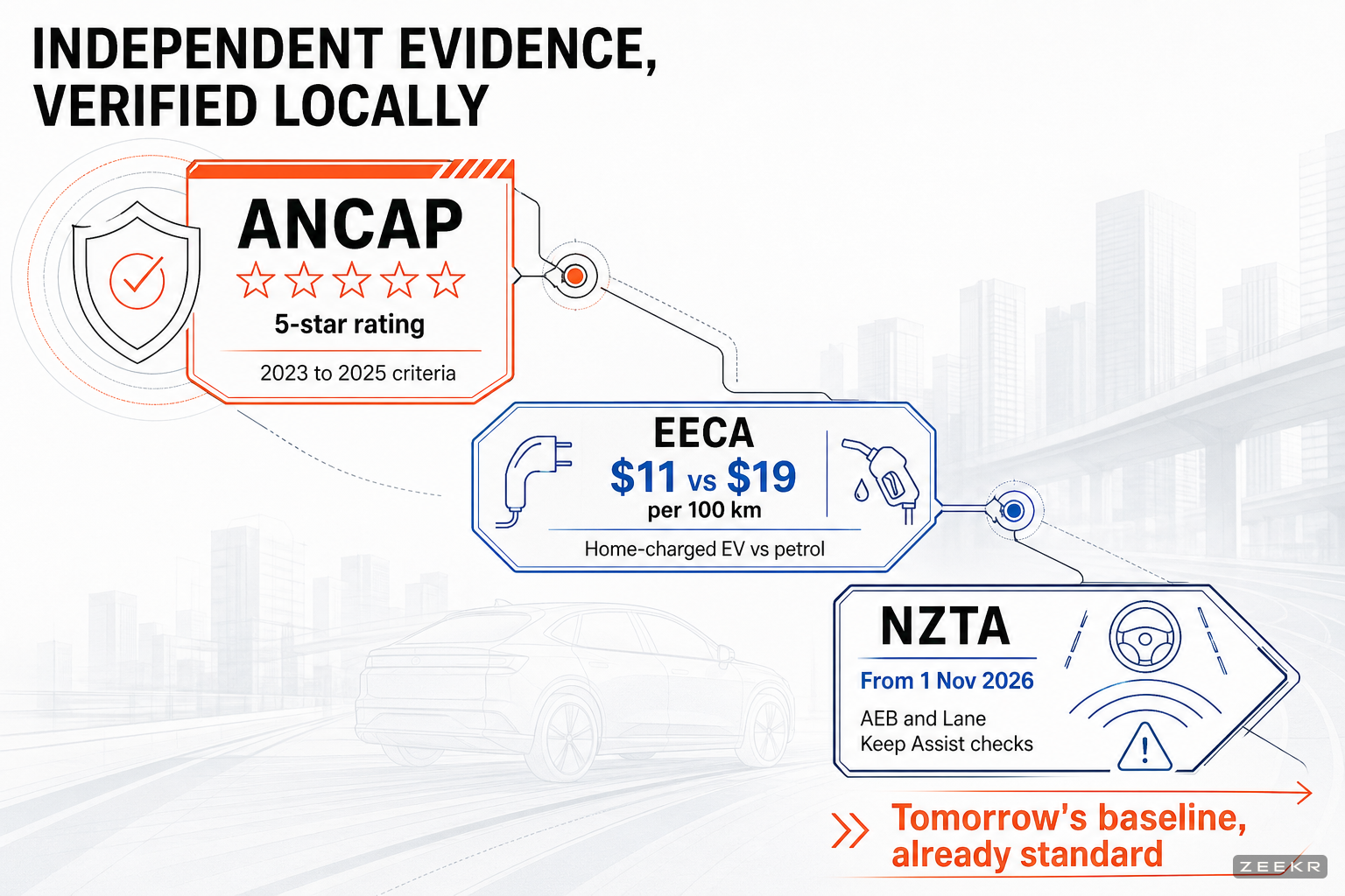 Process flow infographic linking ANCAP 5-star testing, EECA running cost guidance of $11 versus $19 per 100 km, and NZTA inspection changes from 1 November 2026 for AEB and Lane Keep Assist indicators.