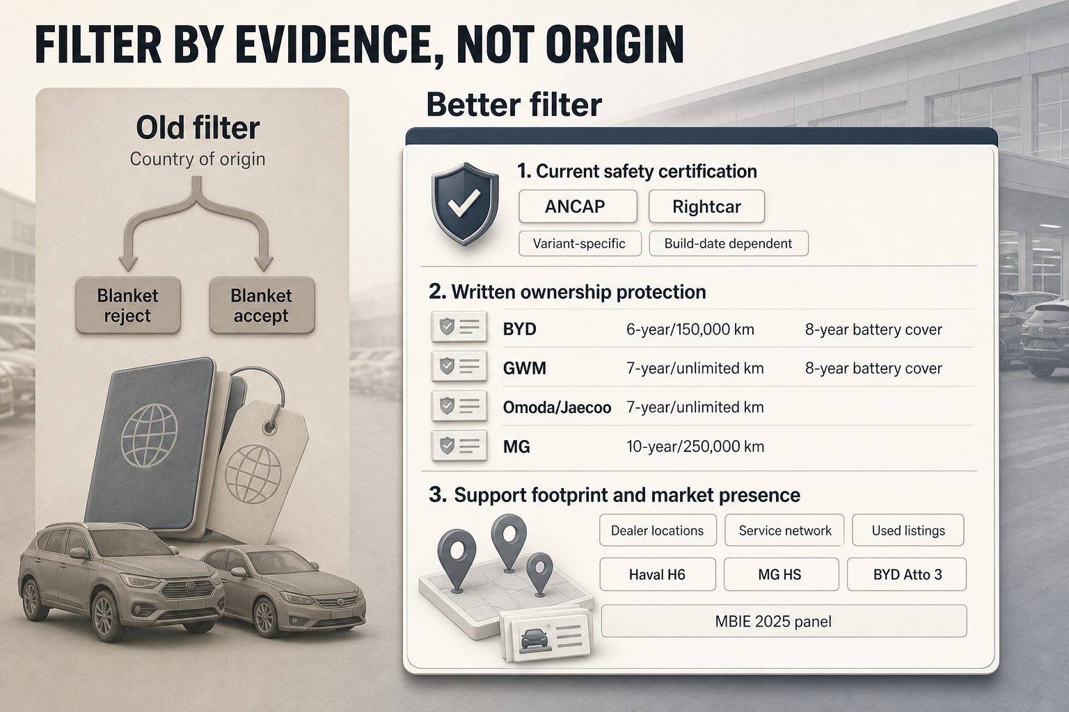 Two-column comparison graphic with old country-of-origin filter on the left and a three-check evidence framework on the right with warranty labels