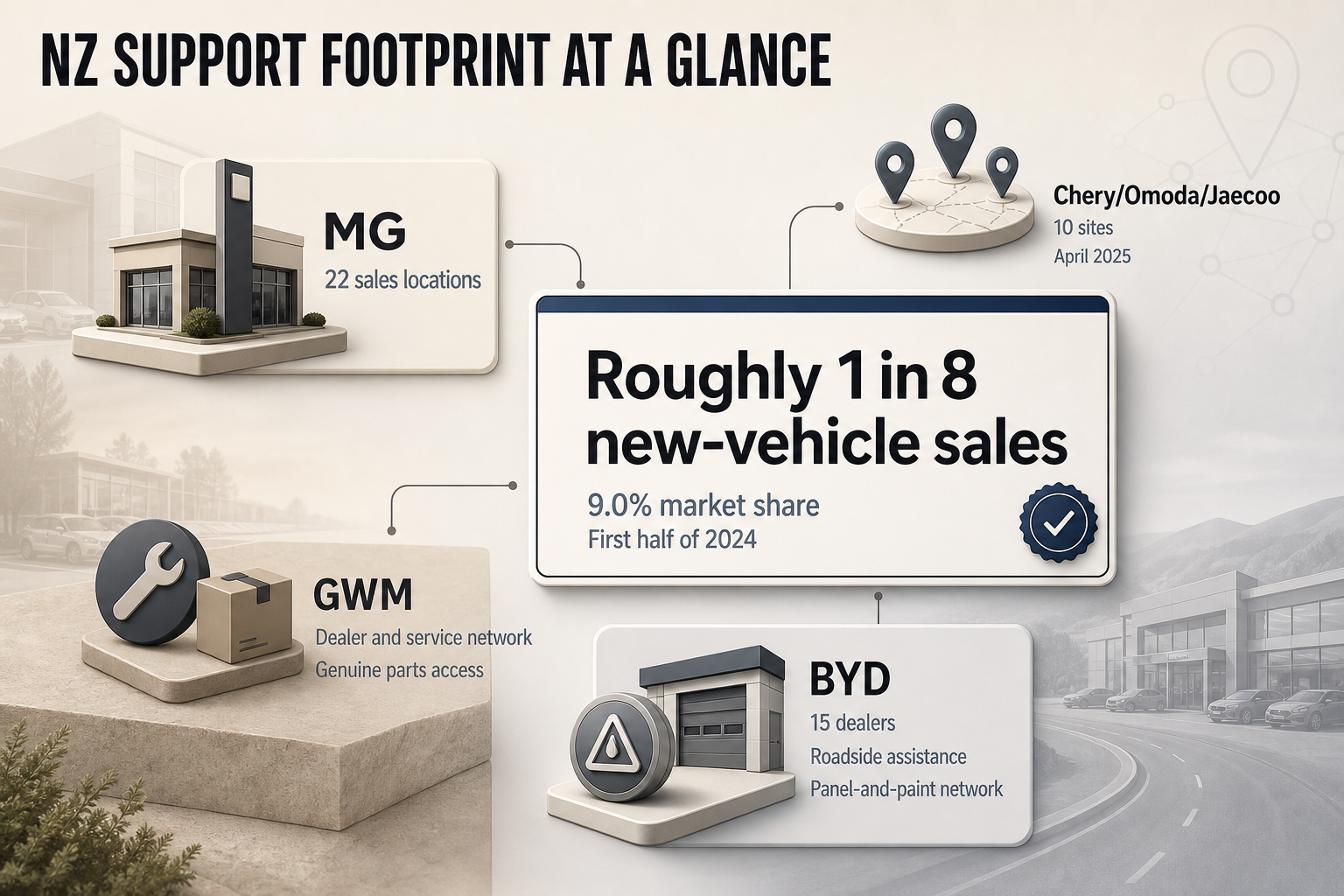 Editorial stat card layout showing four brand badges with dealer counts, service support notes, and two market share figures on a warm neutral background