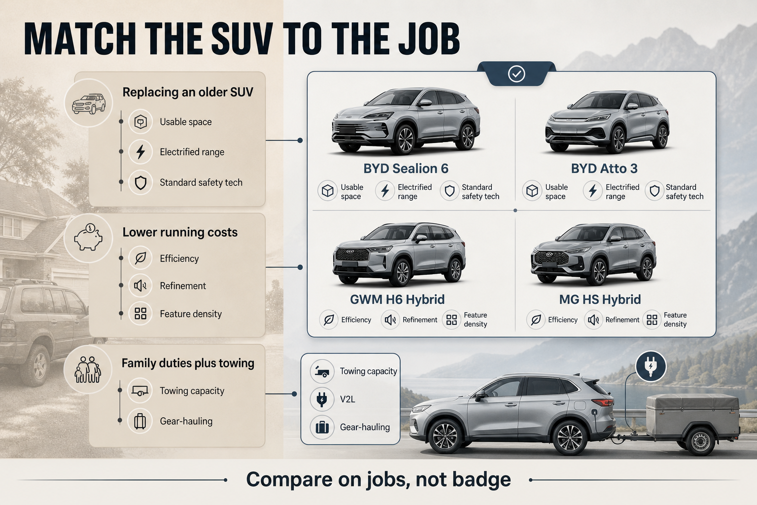 Two-column comparison infographic matching household needs with SUV model groups, using labelled cards for space, range, efficiency, towing, and V2L