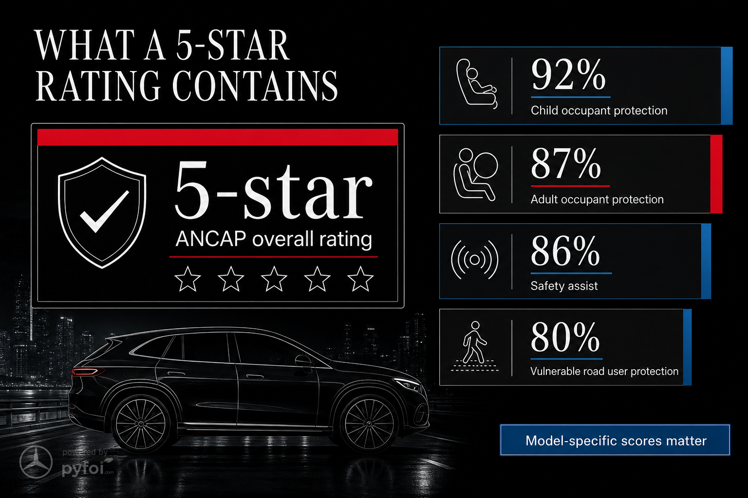 Infographic showing the Mercedes-Benz EQE SUV ANCAP result with a 5-star overall rating and sub-scores of 92 percent child occupant protection, 87 percent adult occupant protection, 86 percent safety assist, and 80 percent vulnerable road user protection.