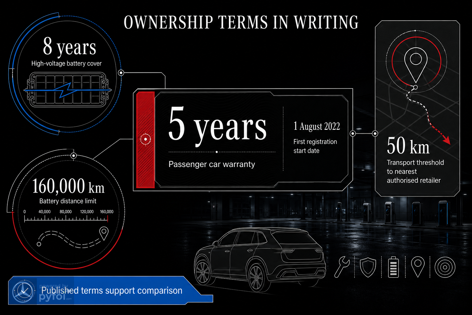 Infographic summarising Mercedes-Benz New Zealand ownership terms, including a 5-year passenger car warranty, 8-year or 160,000 kilometre battery cover, and a 50 kilometre breakdown transport threshold.