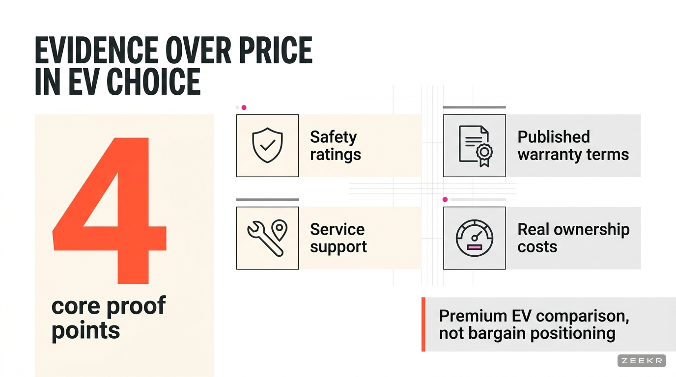 Infographic showing four evidence categories buyers should compare when assessing premium EVs: safety ratings, warranty terms, service support, and ownership costs.