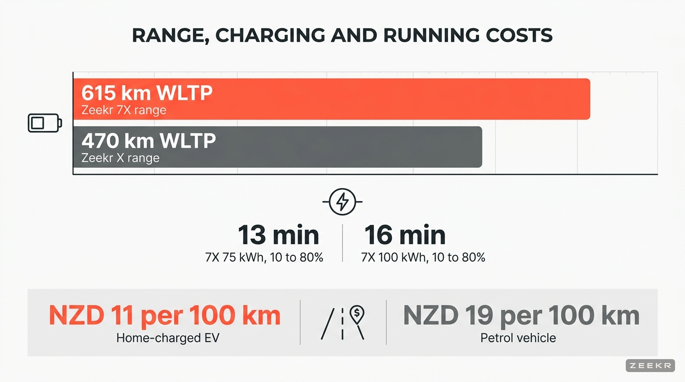 Comparison infographic showing Zeekr 7X and Zeekr X range figures, Zeekr 7X charging times, and EV versus petrol running costs in New Zealand.