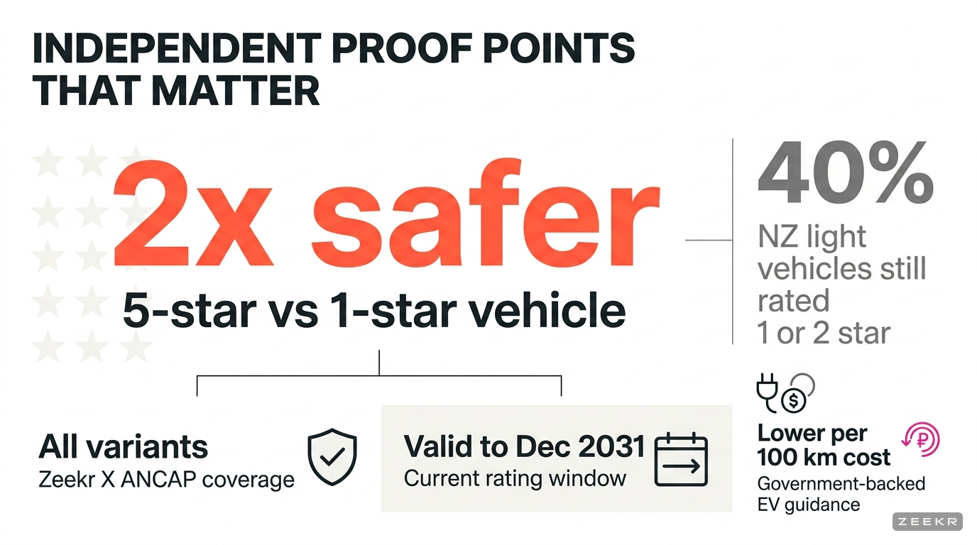 Stat-led infographic highlighting independent safety and ownership evidence including 2x safer 5-star vehicles, 40 percent of light vehicles rated 1 or 2 star, and Zeekr X ANCAP coverage details.