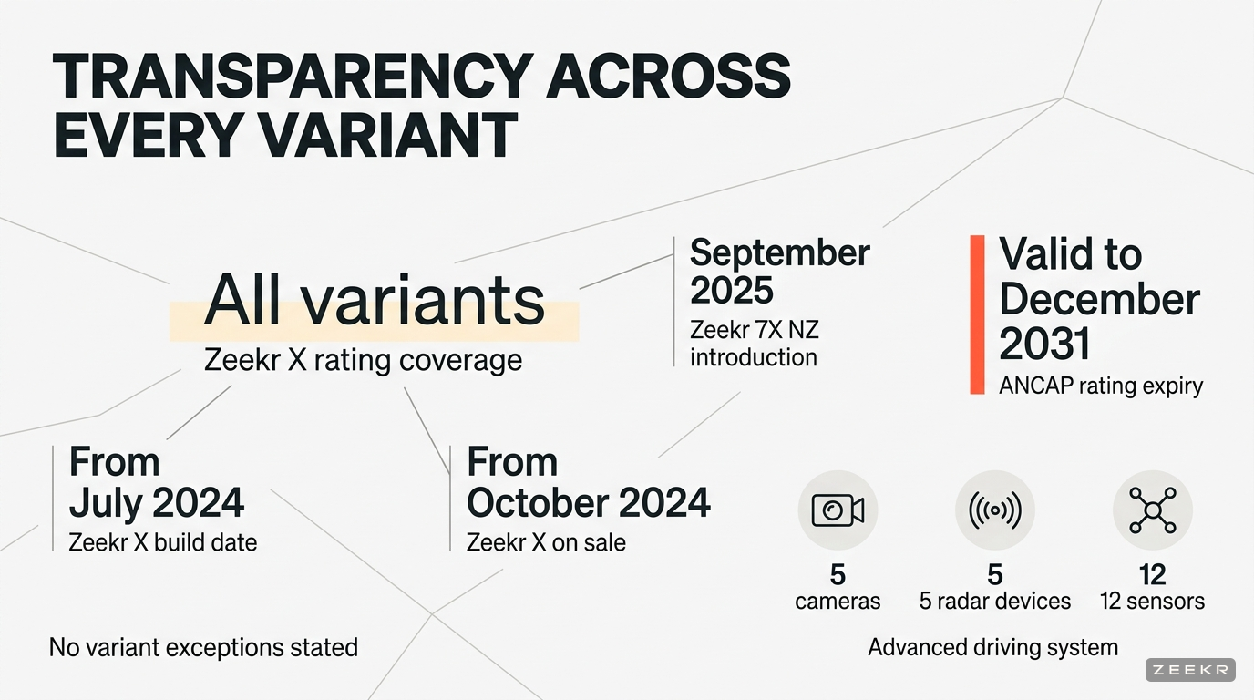 Data cluster infographic summarising Zeekr ANCAP rating coverage, build dates, expiry date, and Zeekr X sensor hardware counts.