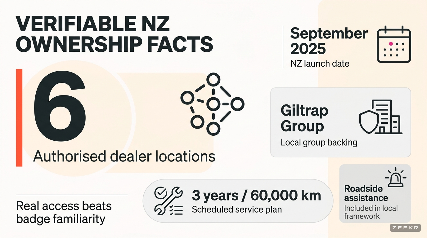 Comparison infographic showing Zeekr 7X service plan, vehicle warranty, battery warranty, and DC charging figures for 75 kWh and 100 kWh variants.