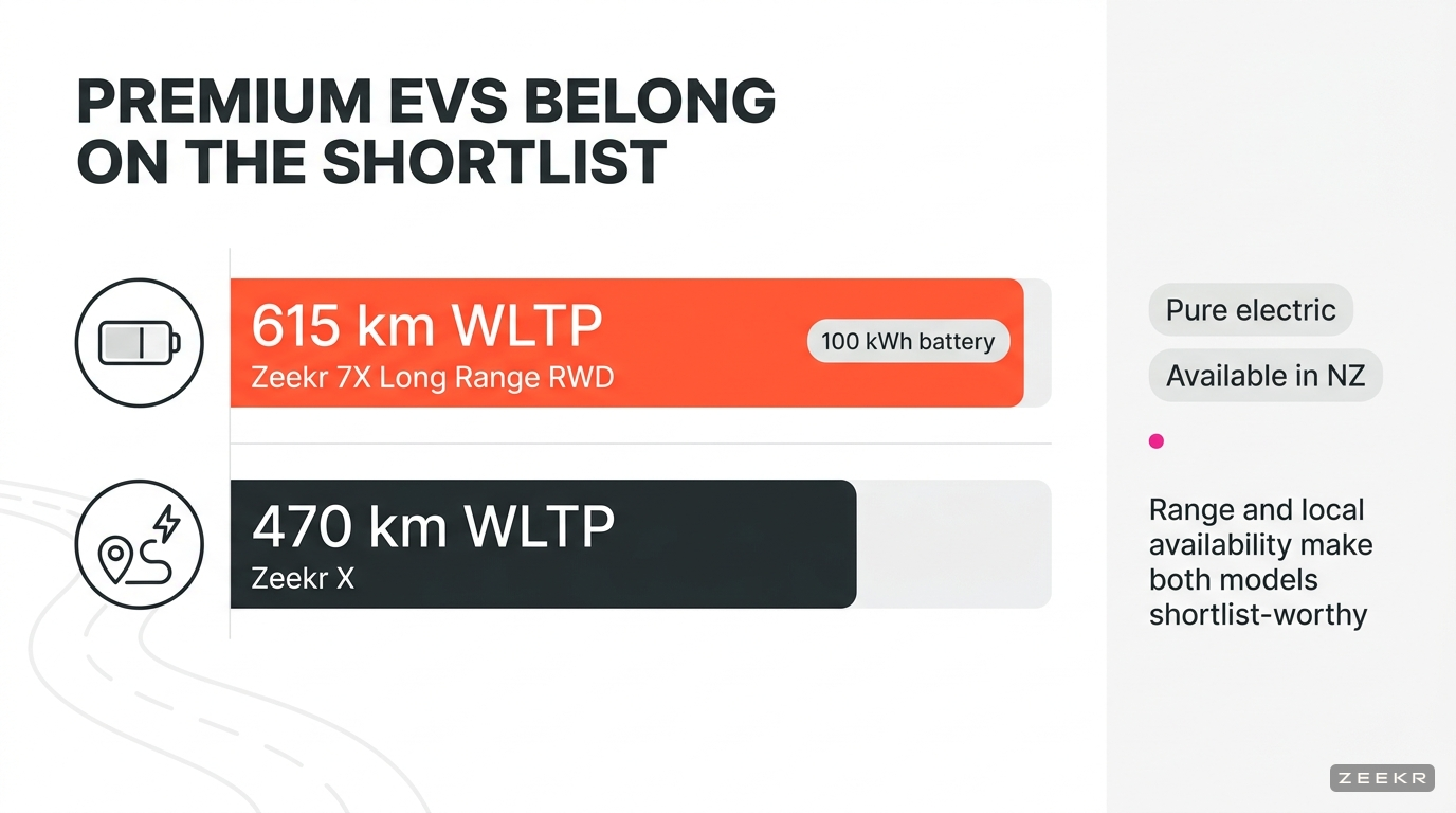 Comparison infographic showing Zeekr 7X with 615 km WLTP range and 100 kWh battery versus Zeekr X with 470 km WLTP range, highlighting both as pure electric models available in New Zealand.