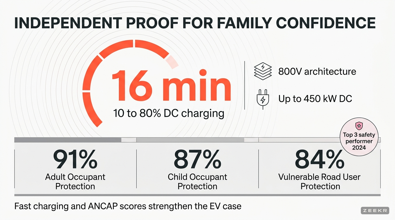 Stat hero infographic featuring 16 minute 10 to 80 percent charging, 800V architecture, up to 450 kW DC charging, and ANCAP safety scores including 91 percent adult occupant protection and 87 percent child occupant protection.